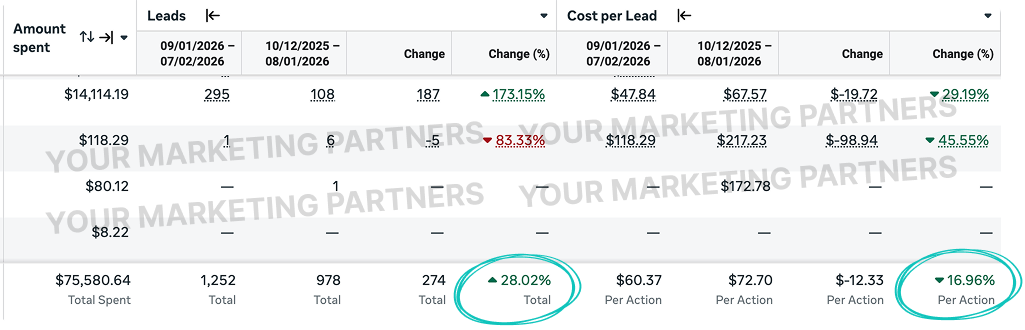 Reduced CPL 17% And Grew Volume 28% In 30 Days., account results